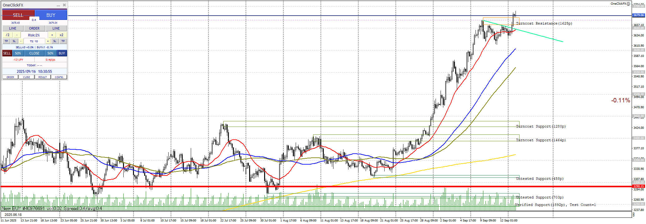 📈 GOLD|-1時間足(H1)・- 上昇5波(高値更新狙い)|+3,239円|RR 5.88|入退出の精度は十分だったのか? 📈 GOLD|-1時間足(H1)・- 上昇5波(高値更新狙い)|+3,239円|RR 5.88|入退出の精度は十分だったのか?