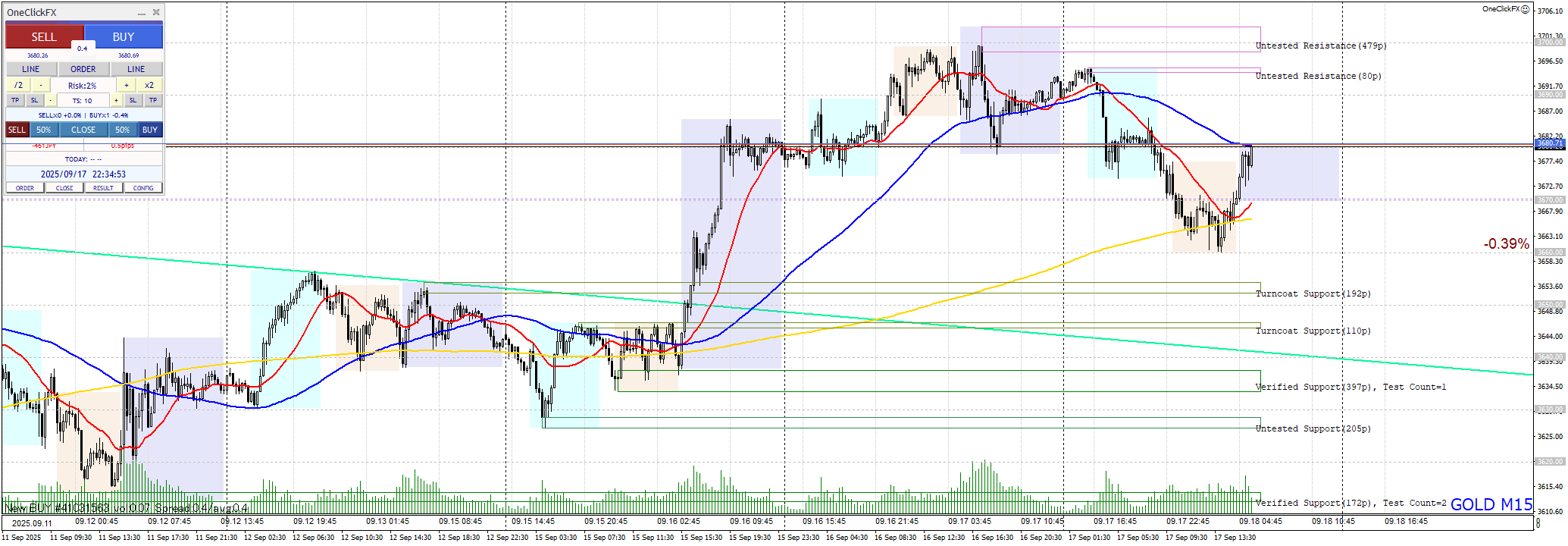 📈 GOLD|-15分足(M15)・- 上昇3波(押し目買い)|+727円|RR 2.14|利確を伸ばすべきだったのか? 📈 GOLD|-15分足(M15)・- 上昇3波(押し目買い)|+727円|RR 2.14|利確を伸ばすべきだったのか?