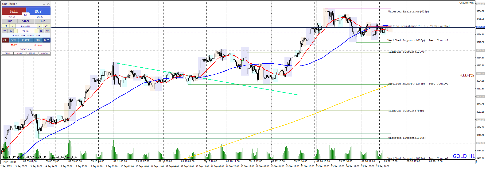 📈 GOLD – – 上昇3波(押し目買い)(-15分足(M15))|+76円(RR 1.03)|利確を伸ばすべきだったのか? 📈 GOLD – – 上昇3波(押し目買い)(-15分足(M15))|+76円(RR 1.03)|利確を伸ばすべきだったのか?