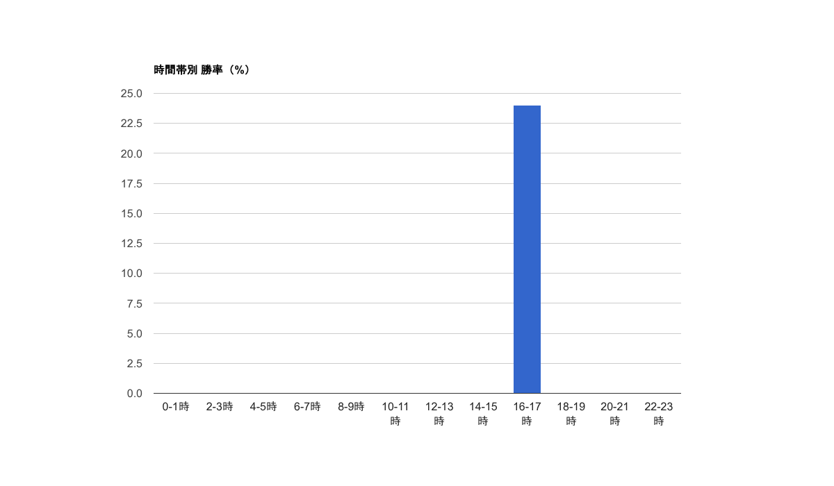 時間帯別 勝率（%）