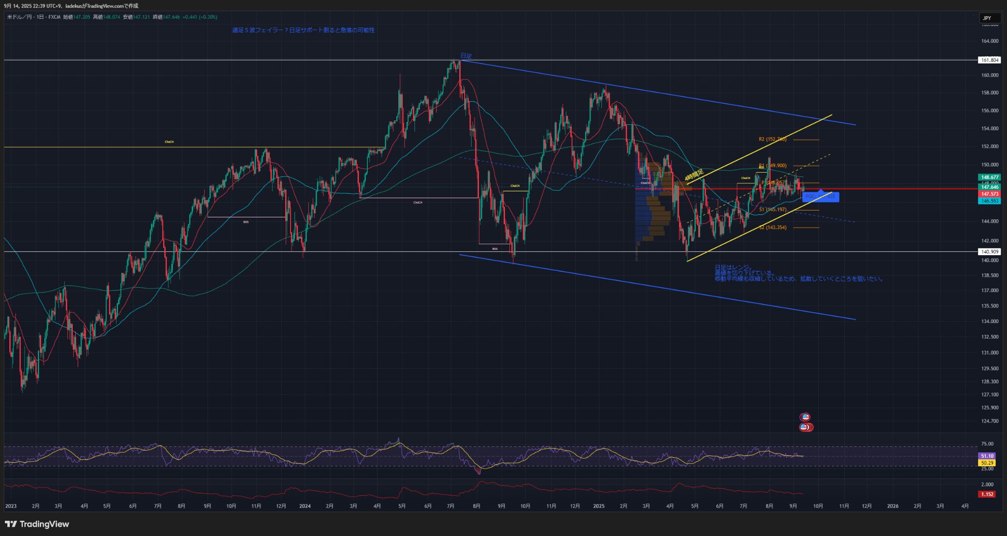 📊 ドル円トレード環境認識と手法整理(2025年9月14日時点) 📊 ドル円トレード環境認識と手法整理(2025年9月14日時点)