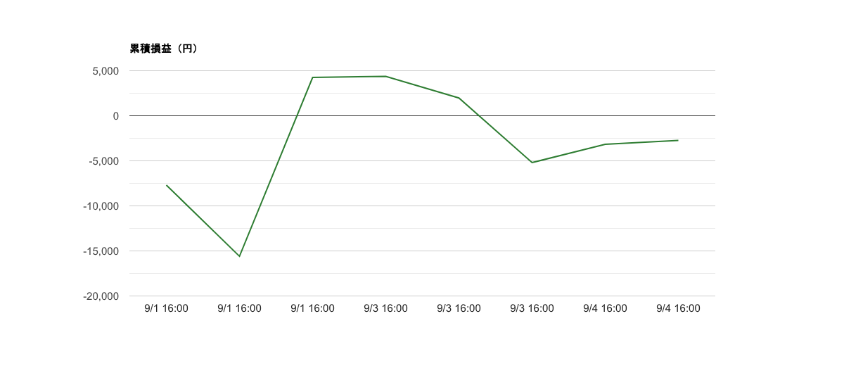 2025-W36 週次レポート|勝率50%・総損益−2,731円・期待値+2,463円 2025-W36 週次レポート|勝率50%・総損益−2,731円・期待値+2,463円