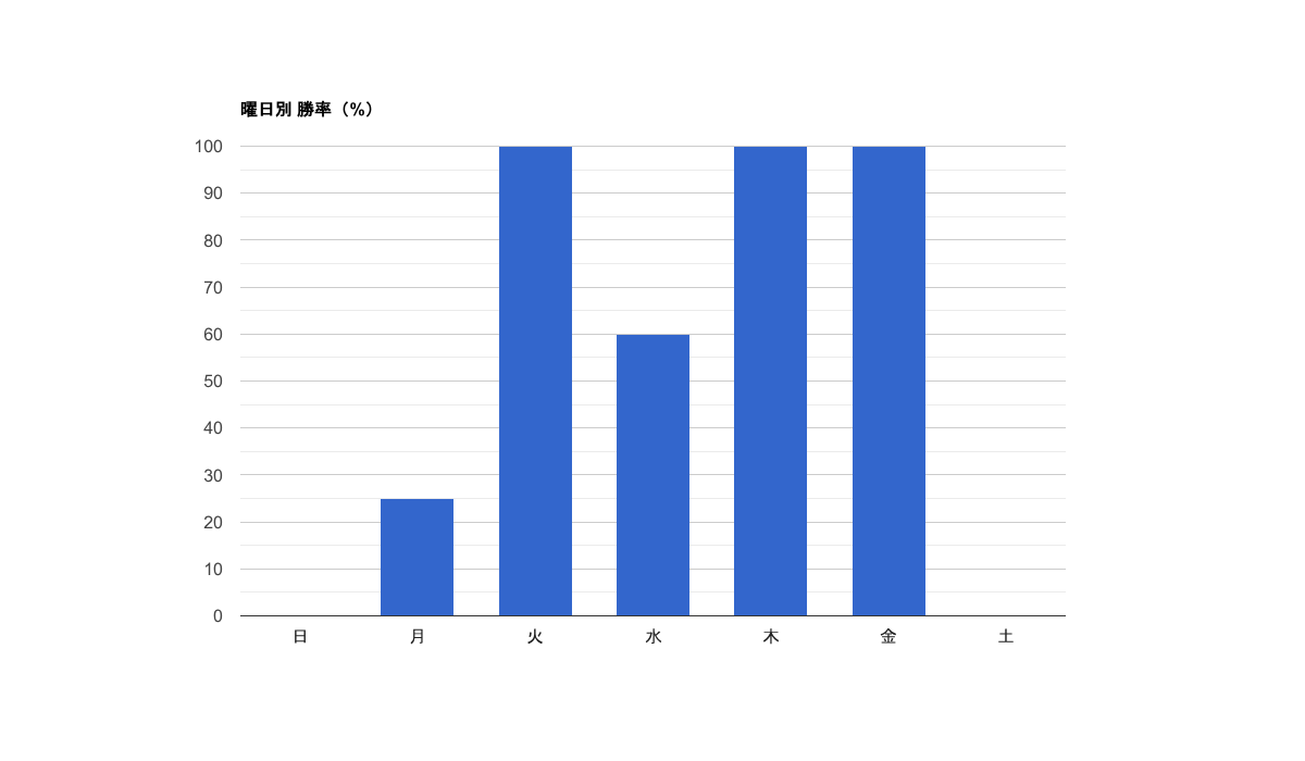 曜日別 勝率(%)