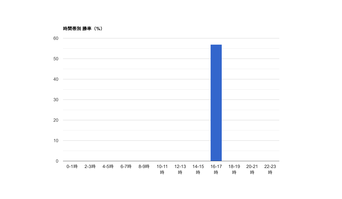 時間帯別 勝率(%)