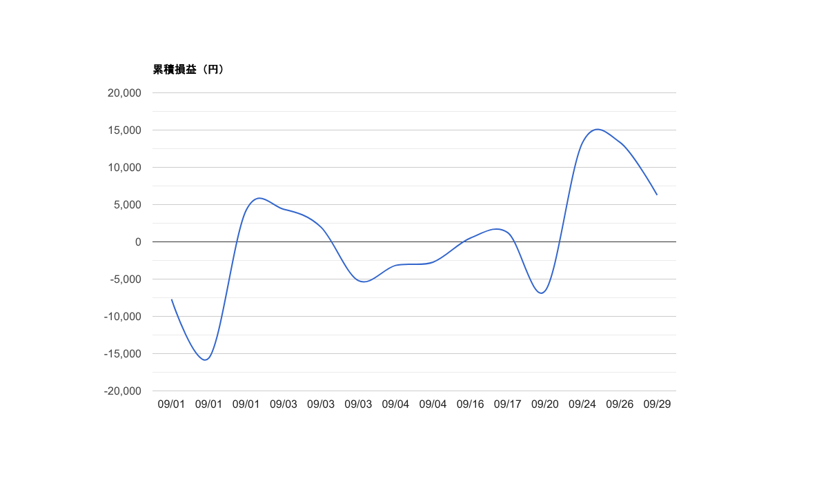 2025-09 月次レポート|勝率57%・総損益+6,270円・期待値+2,932円 2025-09 月次レポート|勝率57%・総損益+6,270円・期待値+2,932円