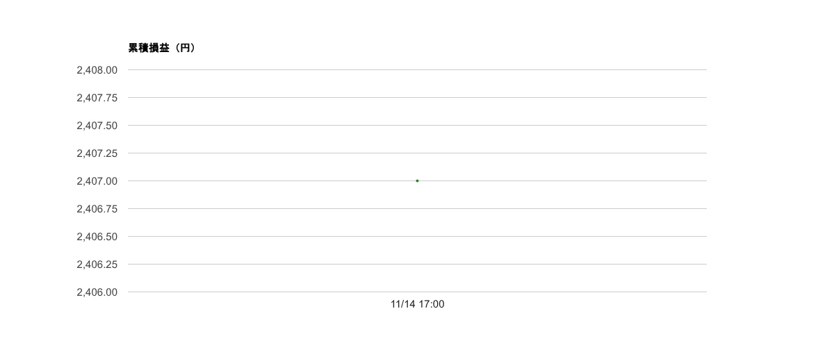 2025-W46 週次レポート｜勝率100%・総損益＋2,407円・期待値+2,407円