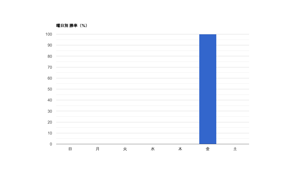 曜日別 勝率（%）