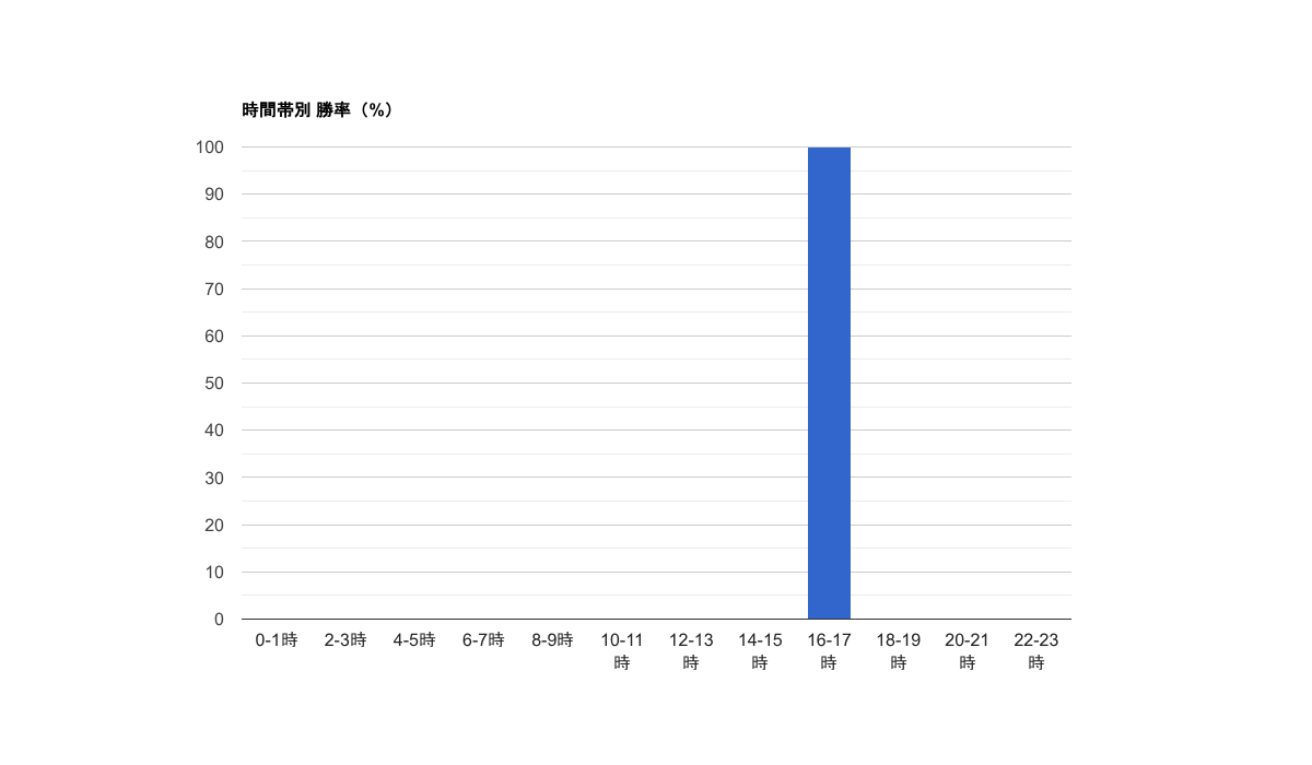時間帯別 勝率（%）