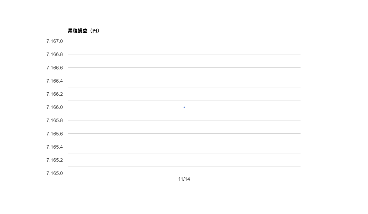 2025-11 月次レポート｜勝率100%・総損益＋7,166円・期待値+7,166円