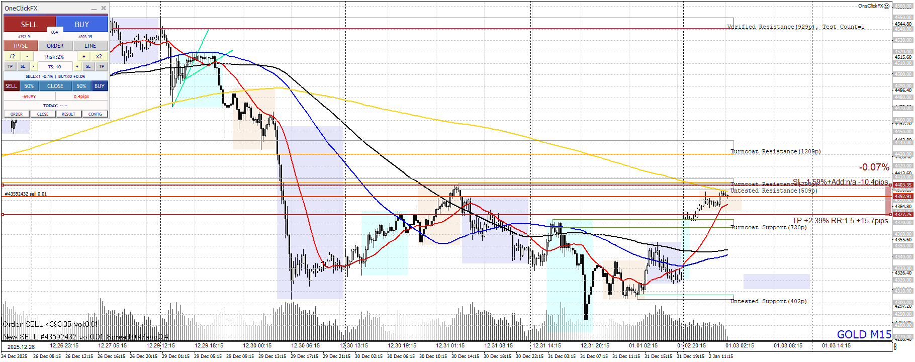 📈 GOLD – – C波（ラストの反発・継続確認）（-15分足（M15））｜＋76,092円（RR 3.09）｜エントリー・イグジットの精度は十分だったか？