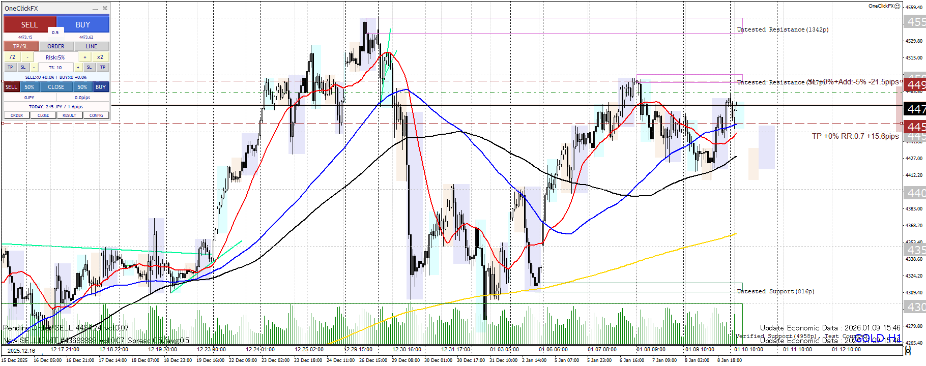📉 GOLDトレード振り返り｜-15分足（M15） – 下降3波（戻り売り）は-56,005円 （RR 4.21）｜損切りを回避する余地はあったか？