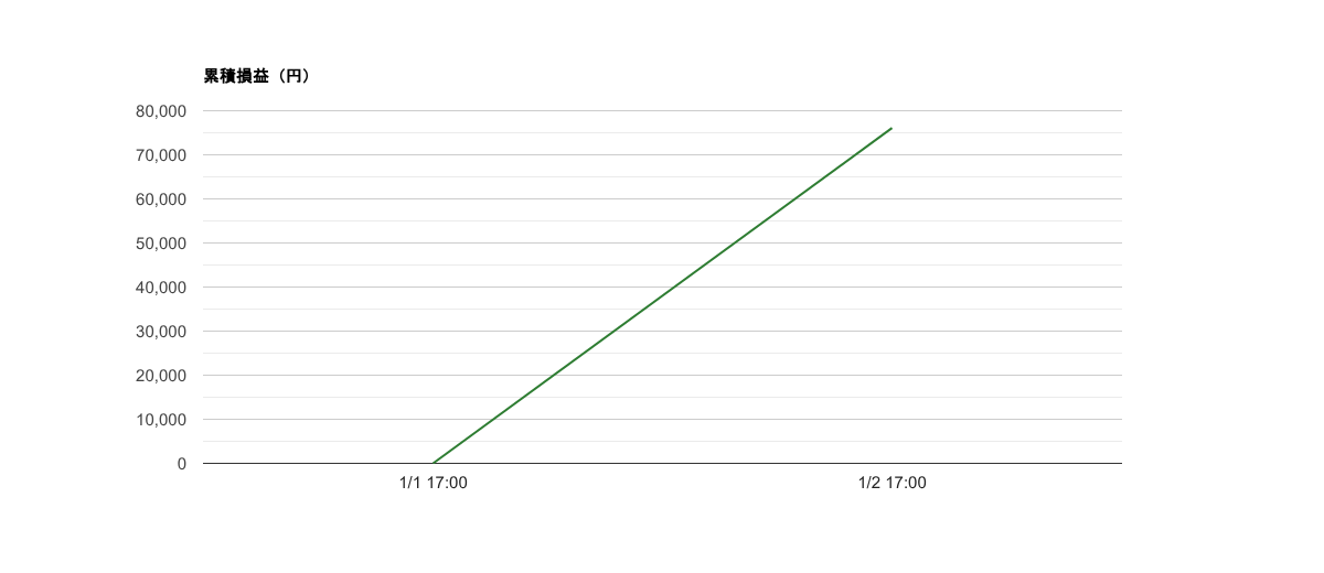 2026-W01 週次レポート｜勝率50%・総損益＋76,092円・期待値+76,092円