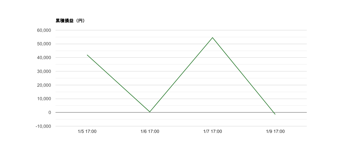 2026-W02 週次レポート｜勝率50%・総損益−1,436円・期待値+23,682円