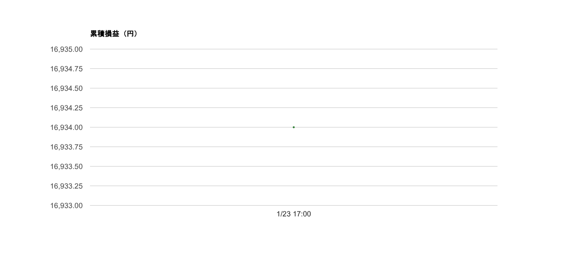 2026-W04 週次レポート｜勝率100%・総損益＋16,934円・期待値+16,934円