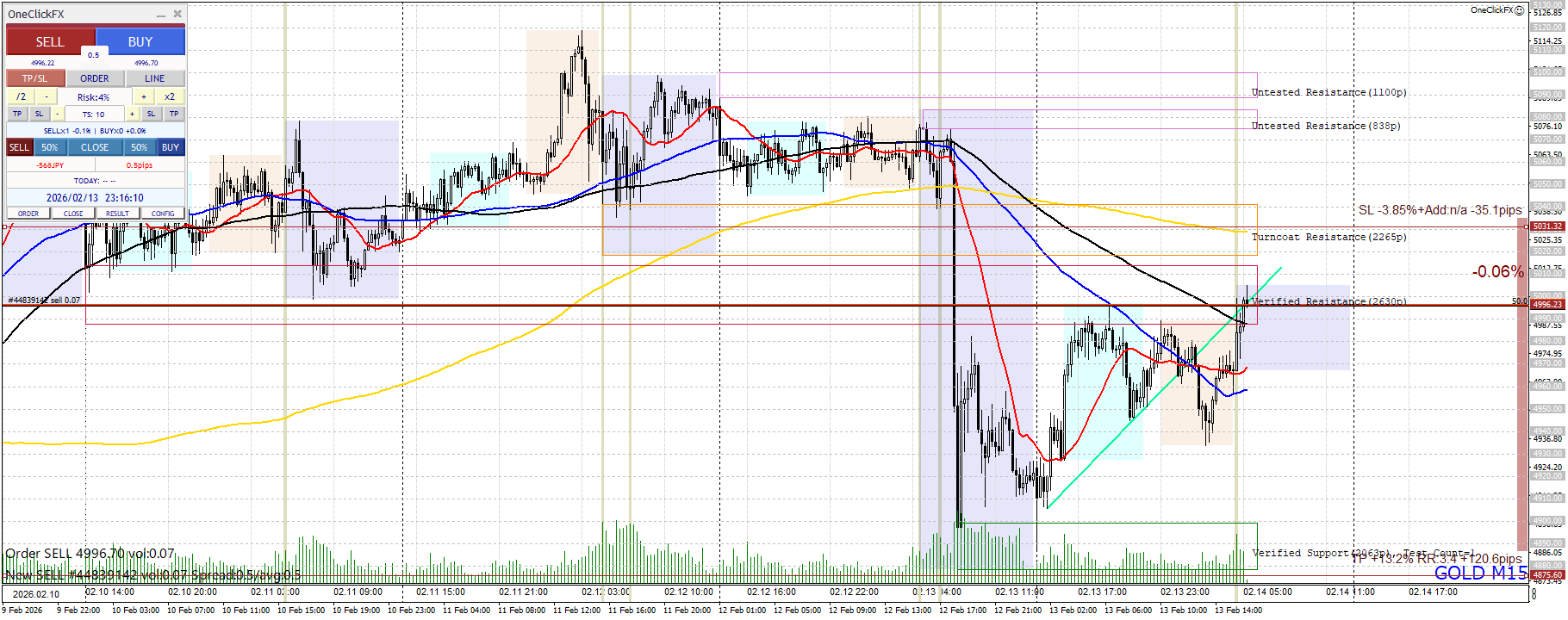 📉 GOLD – -15分足（M15） – 下降3波（戻り売り）｜-49,513円（RR 8.21）｜損切りを回避する余地はあったか？