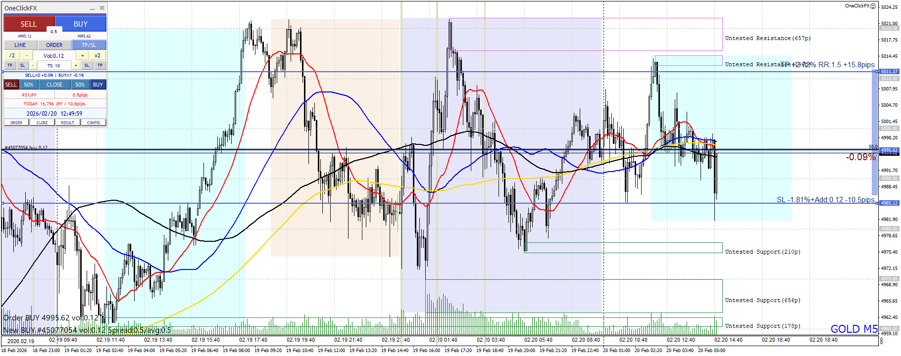 📉 GOLD｜- 上昇3波（押し目買い）（-1時間足（H1））｜-616円｜RR 4.02｜時間足の整合に誤差はなかったか？