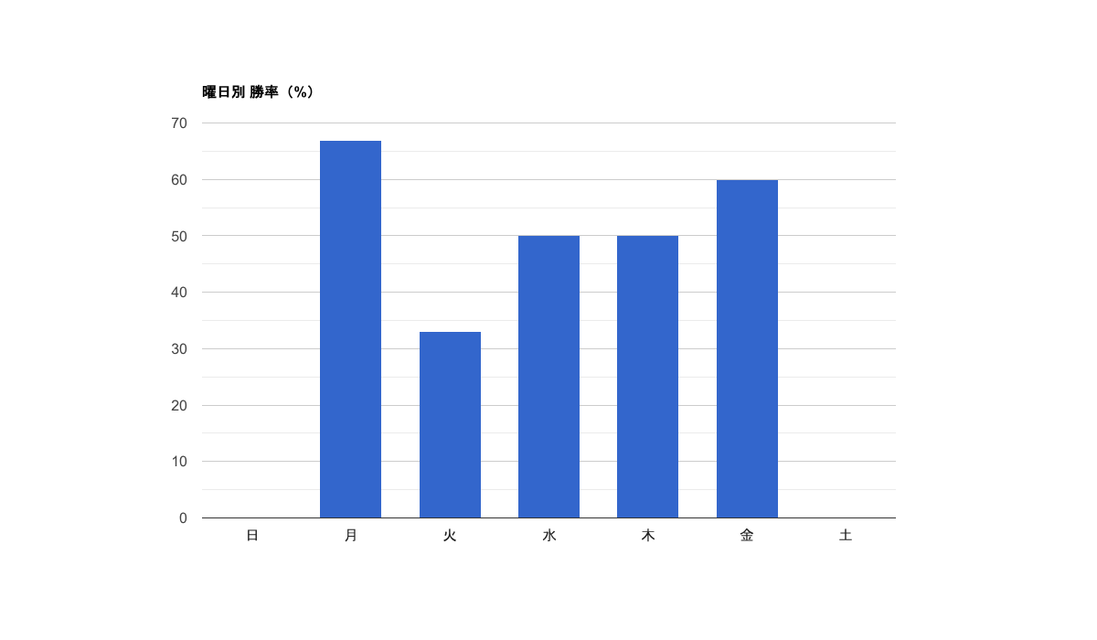 曜日別 勝率（%）