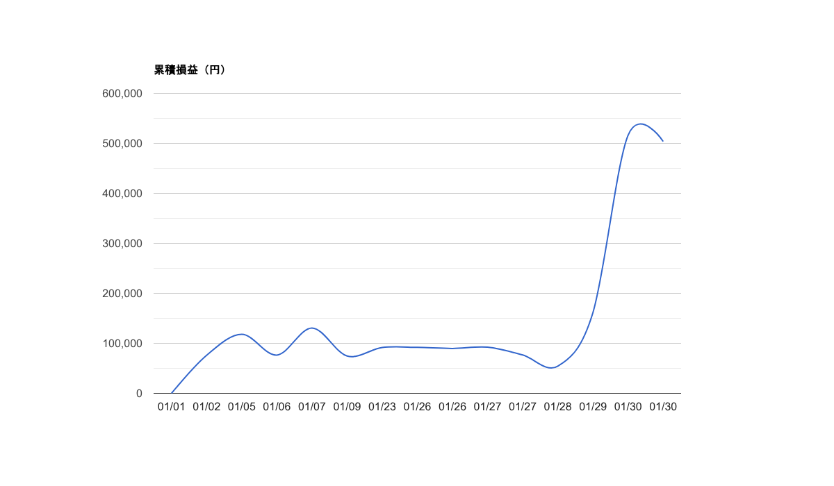 2026-01 月次レポート｜勝率53%・総損益＋503,843円・期待値+70,069円