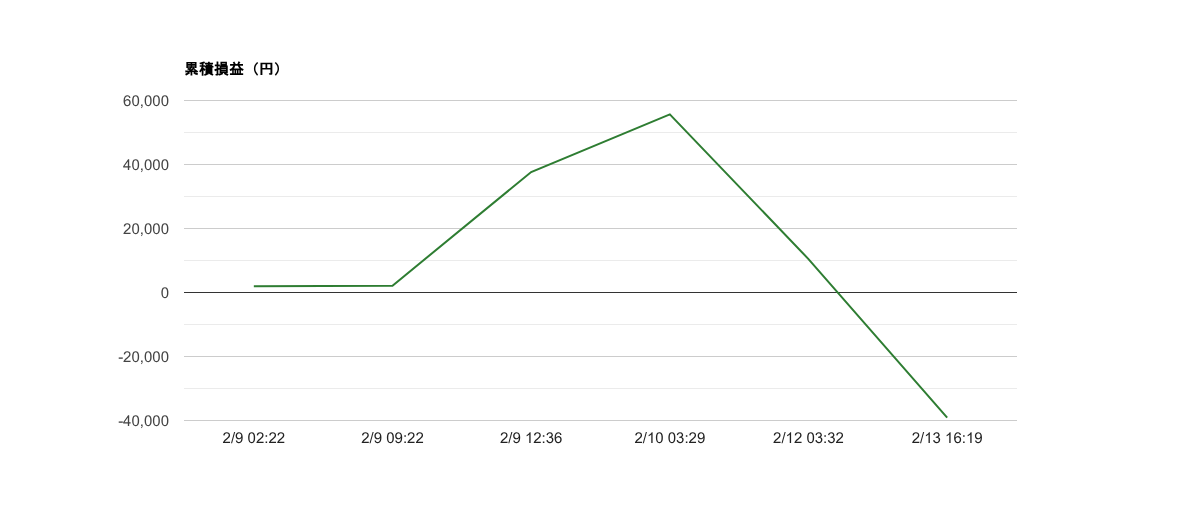 2026-W07 週次レポート｜勝率67%・総損益−39,073円・期待値−1,874円