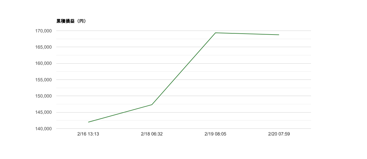 2026-W08 週次レポート｜勝率75%・総損益＋168,747円・期待値+56,300円