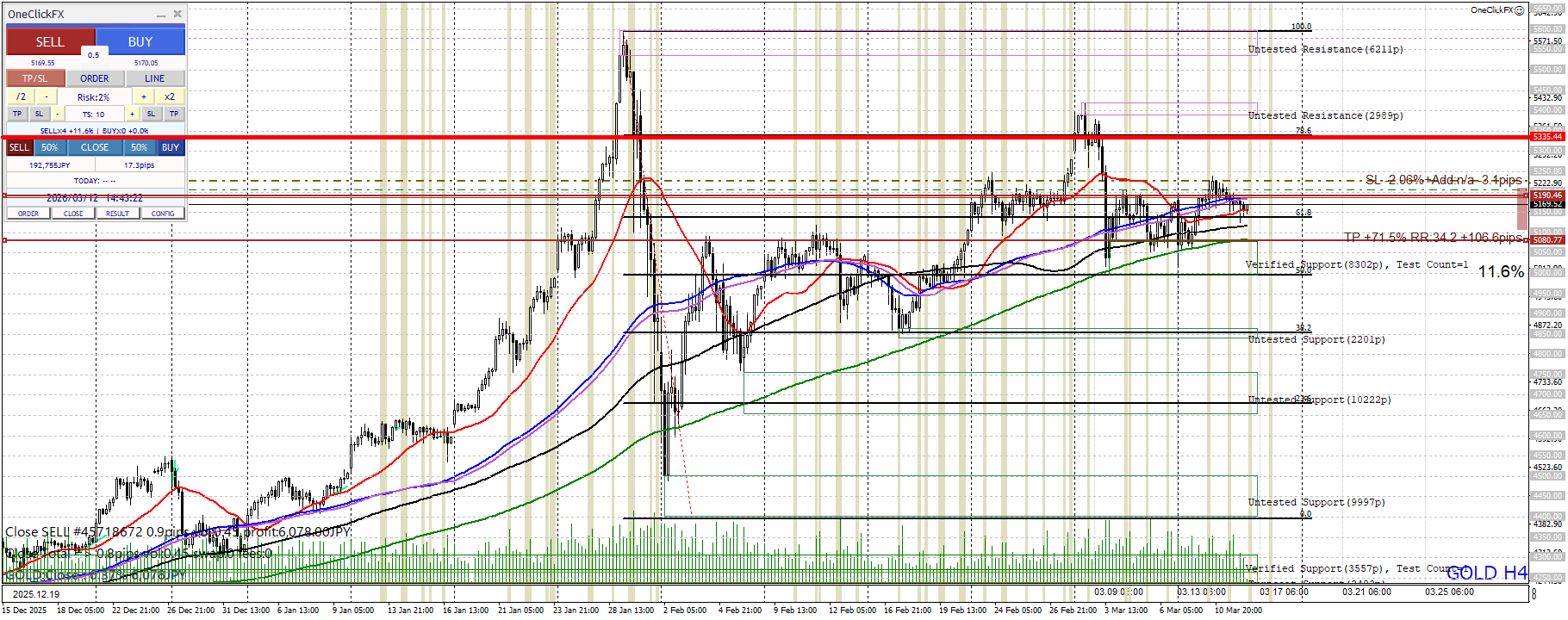 📈 GOLD – – 下降3波（戻り売り）（-15分足（M15））｜＋265,488円（RR 7.61）｜利確判断は正しかった？