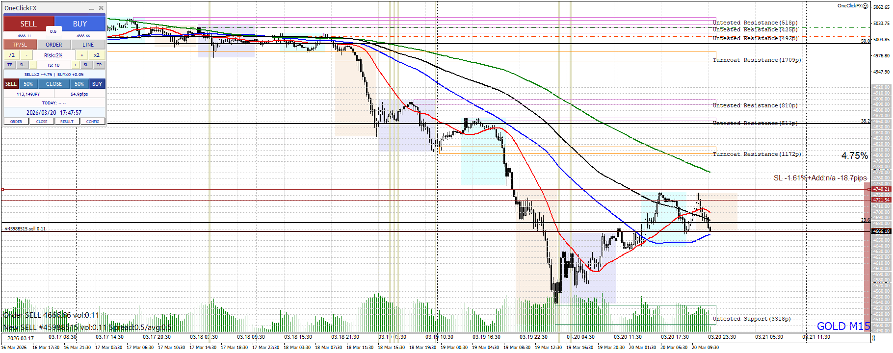 📈 GOLD – – 下降5波（安値更新狙い）（-15分足（M15））｜＋710,123円（RR 16.89）｜勝ちはしたが最適解だった？