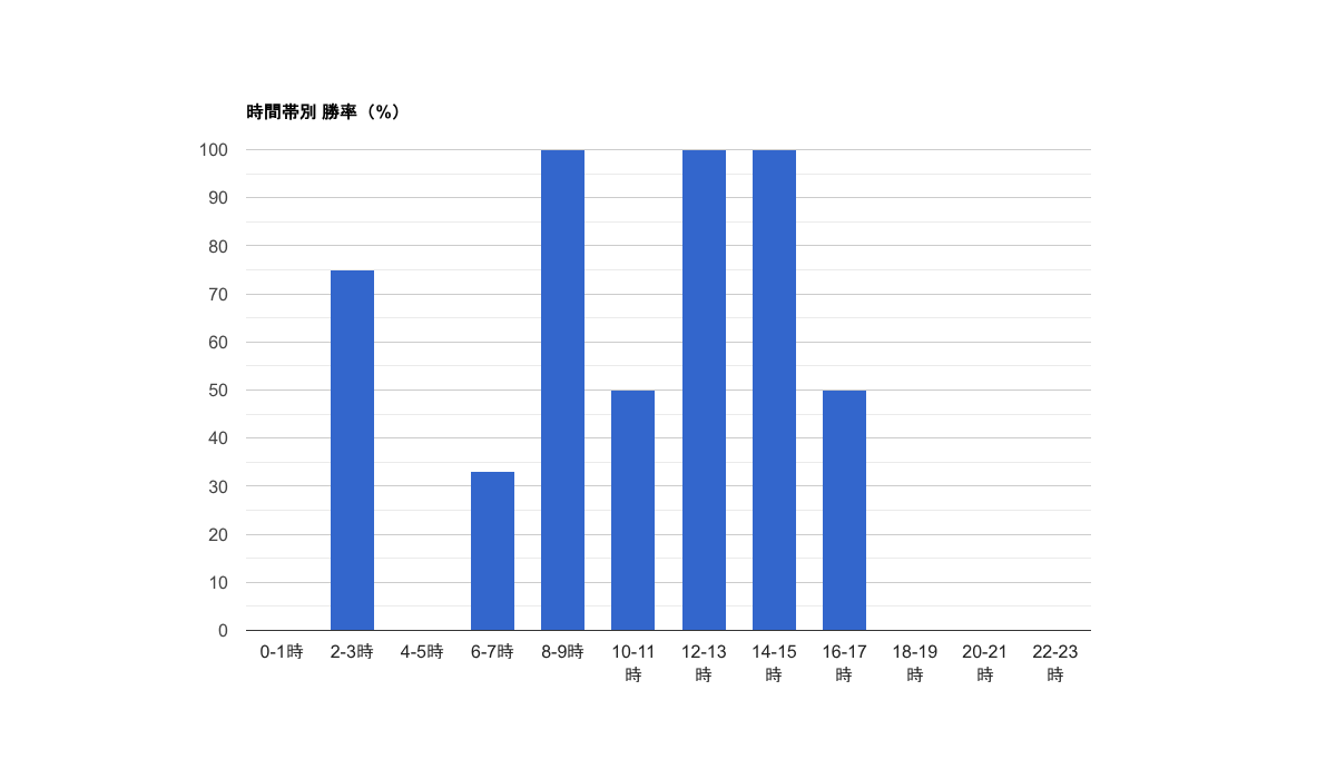 時間帯別 勝率（%）
