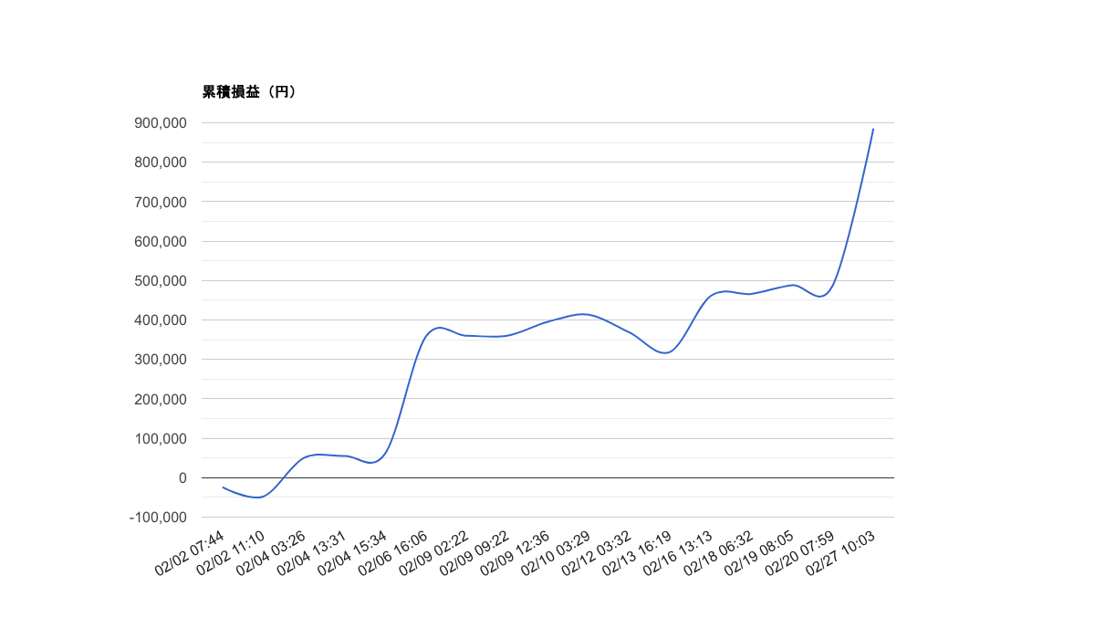 2026-02 月次レポート｜勝率71%・総損益＋885,614円・期待値+77,311円