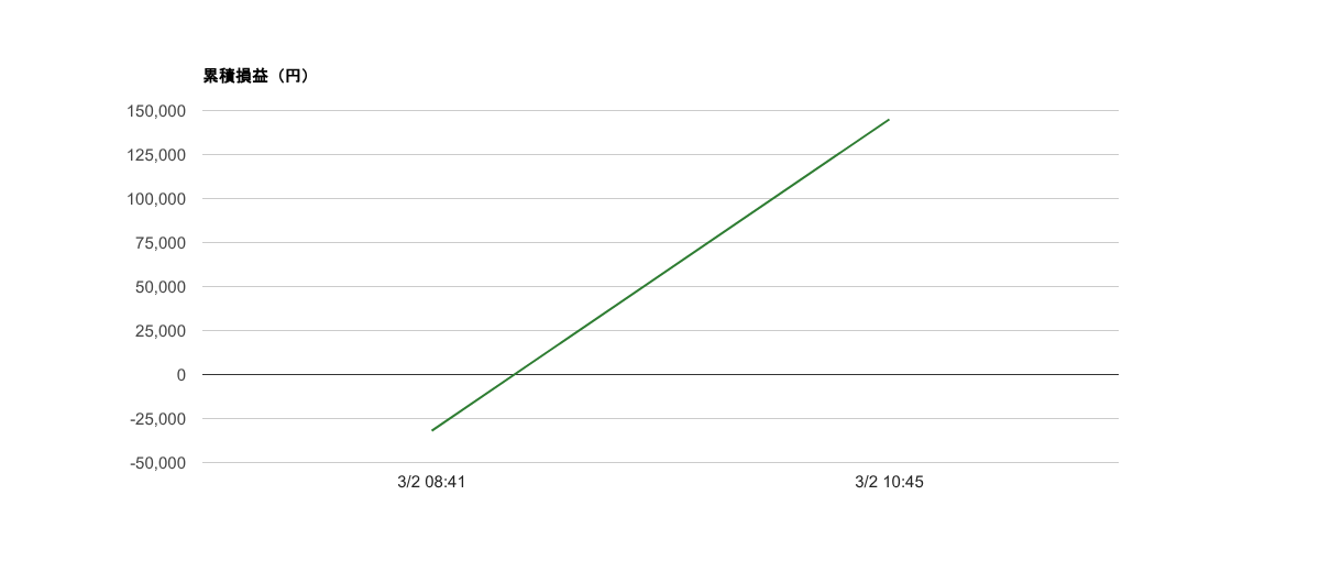 2026-W10 週次レポート｜勝率50%・総損益＋145,017円・期待値+160,994円