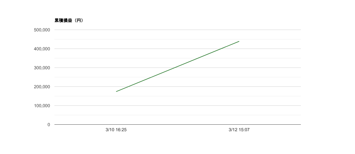 2026-W11 週次レポート｜勝率100%・総損益＋439,059円・期待値+219,530円