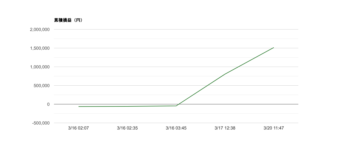 2026-W12 週次レポート｜勝率80%・総損益＋1,513,847円・期待値+381,547円