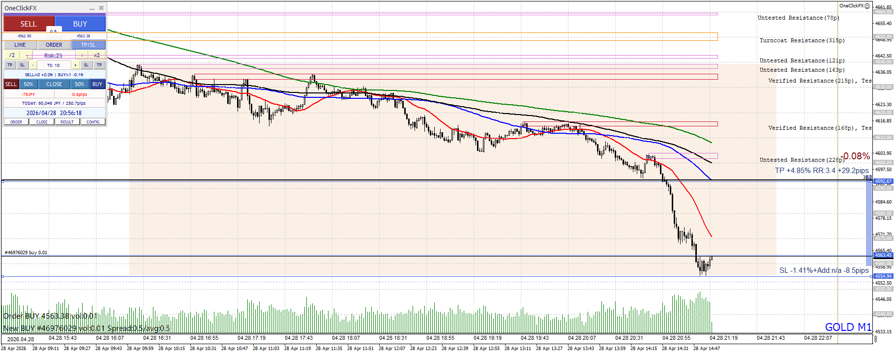 📉 GOLD｜- 下降2波（戻り形成中）（-15分足（M15））｜-3,106円｜RR 7.11｜根拠の強度は足りていたか？