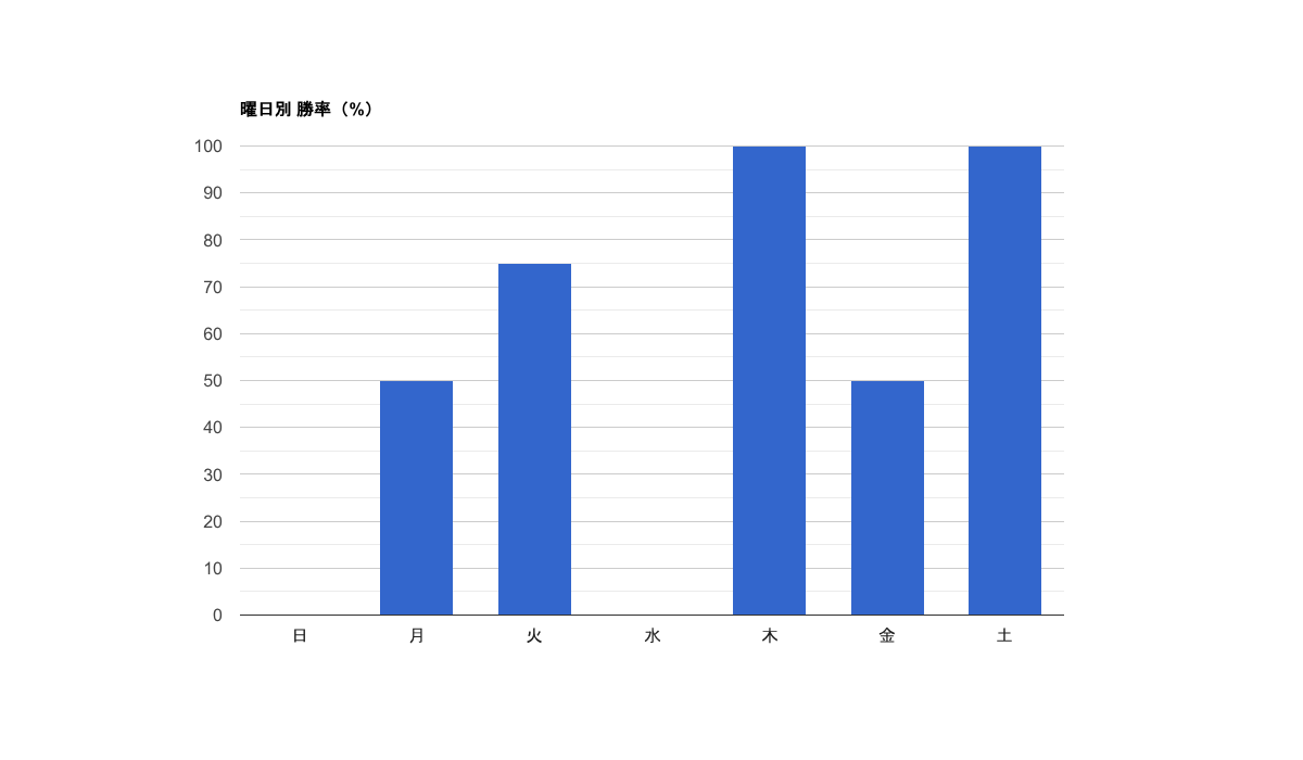 曜日別 勝率（%）