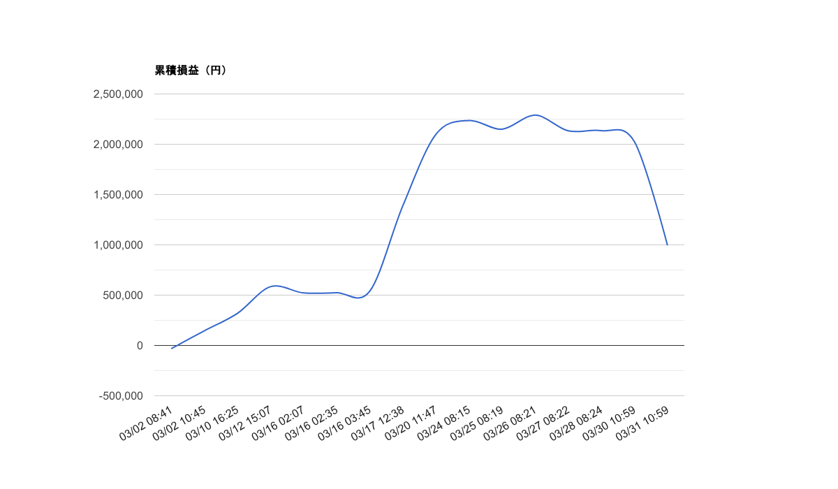 2026-03 月次レポート｜勝率63%・総損益＋995,080円・期待値+154,913円