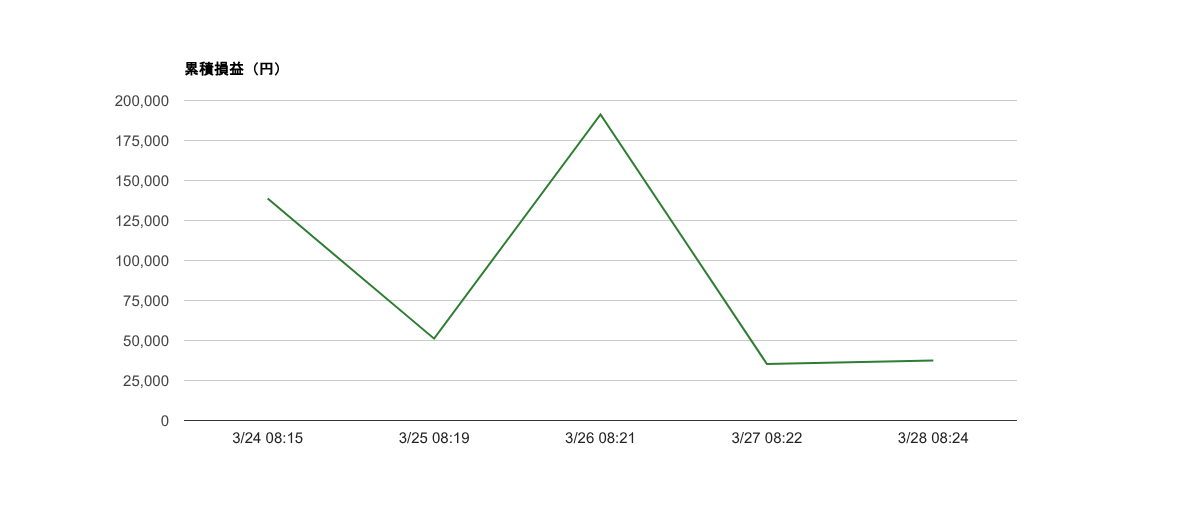 2026-W13 週次レポート｜勝率60%・総損益＋37,445円・期待値+44,953円