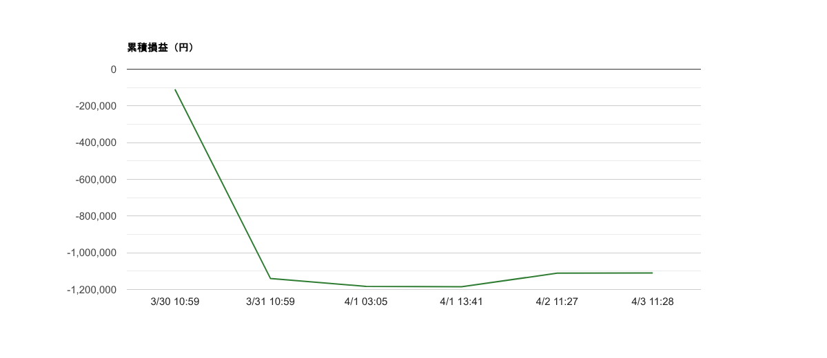 2026-W14 週次レポート｜勝率33%・総損益−1,110,230円・期待値−160,109円