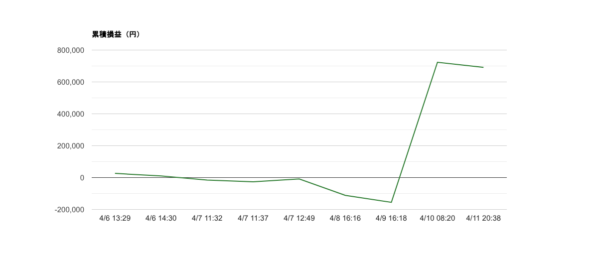 2026-W15 週次レポート｜勝率33%・総損益＋691,707円・期待値+281,893円