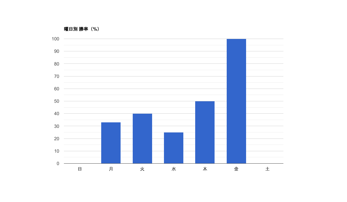 曜日別 勝率（%）
