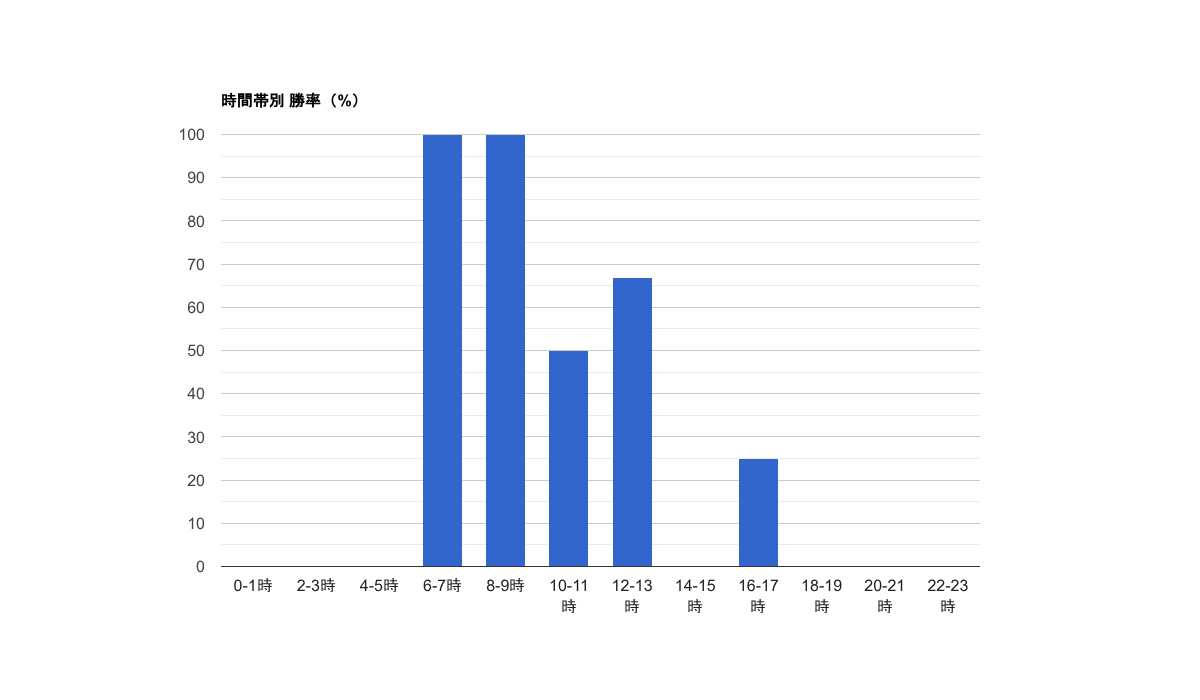 時間帯別 勝率（%）