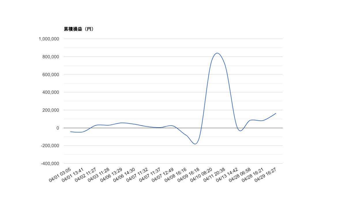 2026-04 月次レポート｜勝率41%・総損益＋164,402円・期待値+107,567円