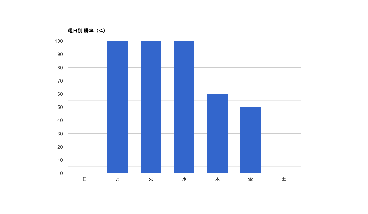 曜日別 勝率（%）